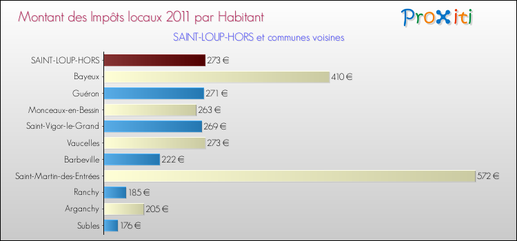 Montant des impôts locaux par Habitant pour SAINT-LOUP-HORS et les communes proches Comparaison des impôts locaux par habitant pour SAINT-LOUP-HORS et les communes voisines