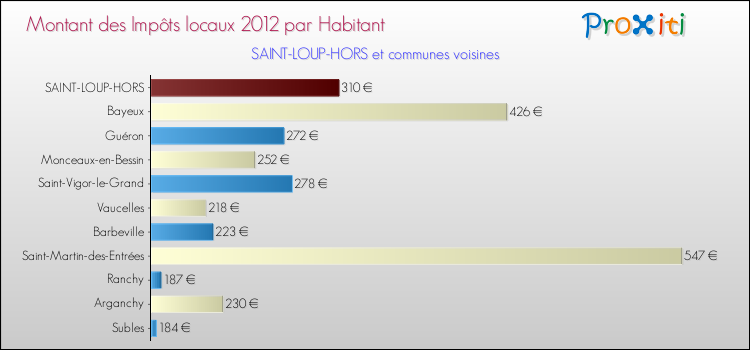 Montant des impôts locaux par Habitant pour SAINT-LOUP-HORS et les communes proches Comparaison des impôts locaux par habitant pour SAINT-LOUP-HORS et les communes voisines