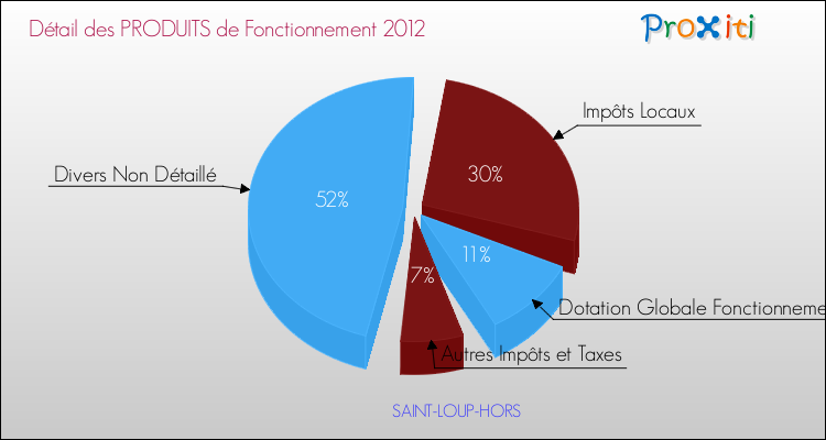 Décomposition du Budget de Fonctionnement 2012 de la commune de SAINT-LOUP-HORS Budget de Fonctionnement 2012 pour la commune de SAINT-LOUP-HORS