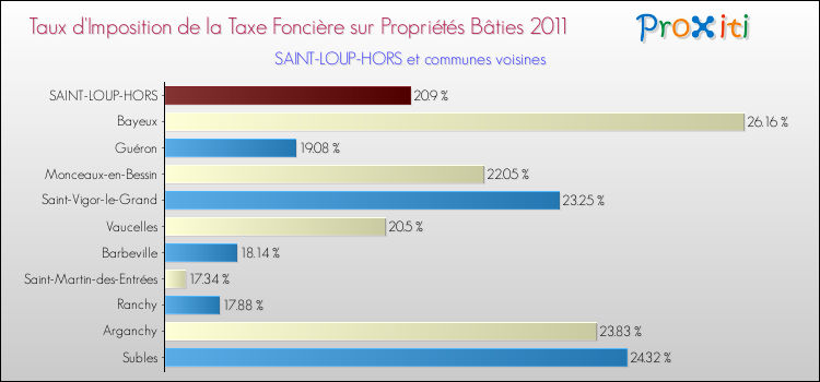 Taux d'imposition de la taxe foncière sur le bati 2011 pour SAINT-LOUP-HORS et les communes proches Comparaison des taux d'imposition de la taxe foncière sur le bati 2011 pour SAINT-LOUP-HORS et les communes voisines