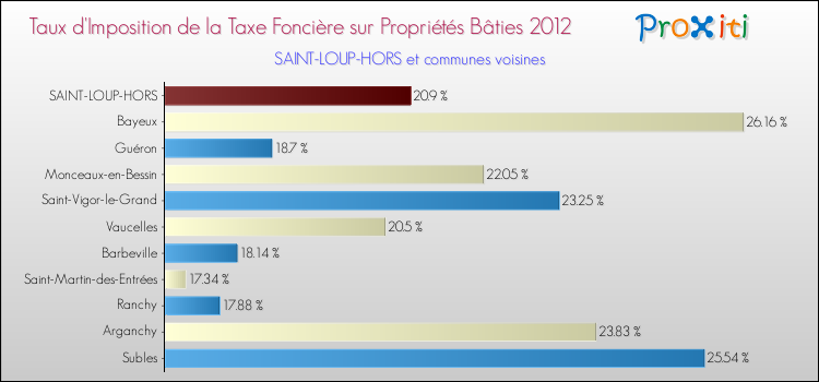 Taux d'imposition de la taxe foncière sur le bati 2012 pour SAINT-LOUP-HORS et les communes proches Comparaison des taux d'imposition de la taxe foncière sur le bati 2012 pour SAINT-LOUP-HORS et les communes voisines