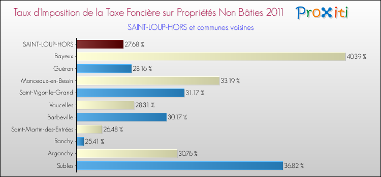 Taux d'imposition de la taxe foncière sur les immeubles et terrains non batis 2011 pour SAINT-LOUP-HORS et les communes proches Comparaison des taux d'imposition de la taxe foncière sur les immeubles et terrains non batis 2011 pour SAINT-LOUP-HORS et les communes voisines