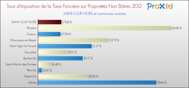 Taux d'imposition de la taxe foncière sur les immeubles et terrains non batis 2012 pour SAINT-LOUP-HORS et les communes proches Comparaison des taux d'imposition de la taxe foncière sur les immeubles et terrains non batis 2012 pour SAINT-LOUP-HORS et les communes voisines