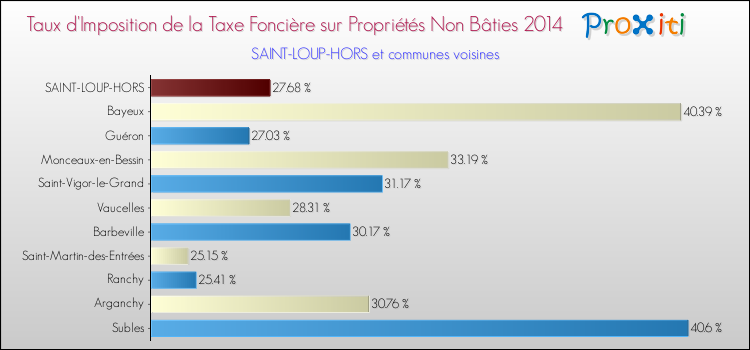 Taux d'imposition de la taxe foncière sur les immeubles et terrains non batis 2014 pour SAINT-LOUP-HORS et les communes proches Comparaison des taux d'imposition de la taxe foncière sur les immeubles et terrains non batis 2014 pour SAINT-LOUP-HORS et les communes voisines