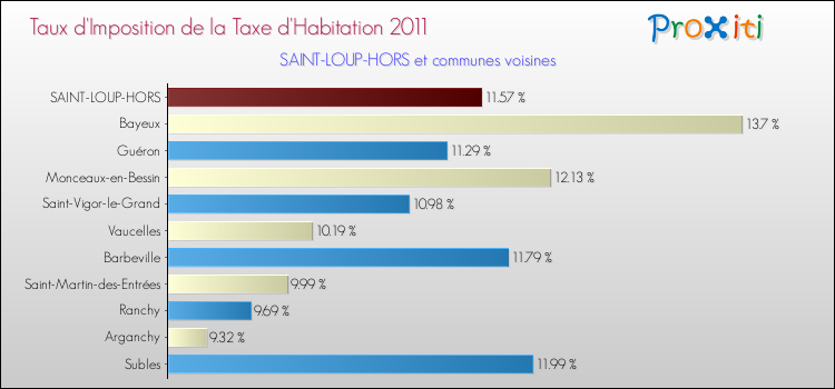 Taux d'imposition de la taxe d'habitation 2011 pour SAINT-LOUP-HORS et les communes proches Comparaison des taux d'imposition de la taxe d'habitation 2011 pour SAINT-LOUP-HORS et les communes voisines