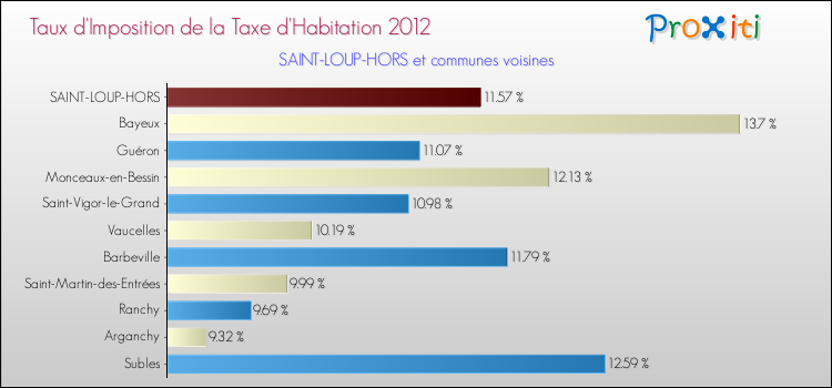 Taux d'imposition de la taxe d'habitation 2012 pour SAINT-LOUP-HORS et les communes proches Comparaison des taux d'imposition de la taxe d'habitation 2012 pour SAINT-LOUP-HORS et les communes voisines