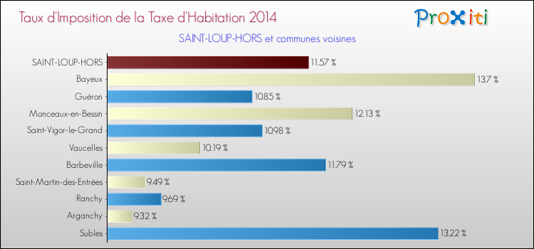 Taux d'imposition de la taxe d'habitation 2014 pour SAINT-LOUP-HORS et les communes proches Comparaison des taux d'imposition de la taxe d'habitation 2014 pour SAINT-LOUP-HORS et les communes voisines