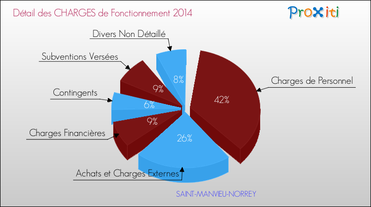 Décomposition des Charges de Fonctionnement 2014 de la commune de SAINT-MANVIEU-NORREY Charges de Fonctionnement 2014 pour la commune de SAINT-MANVIEU-NORREY