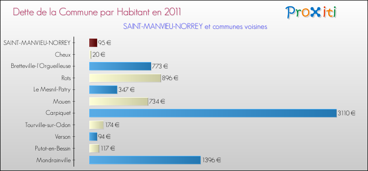 Dette par habitant de la commune en 2011 pour SAINT-MANVIEU-NORREY et les communes proches Comparaison de la dette par habitant de la commune en 2011 pour SAINT-MANVIEU-NORREY et les communes voisines