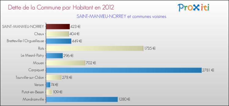 Dette par habitant de la commune en 2012 pour SAINT-MANVIEU-NORREY et les communes proches Comparaison de la dette par habitant de la commune en 2012 pour SAINT-MANVIEU-NORREY et les communes voisines