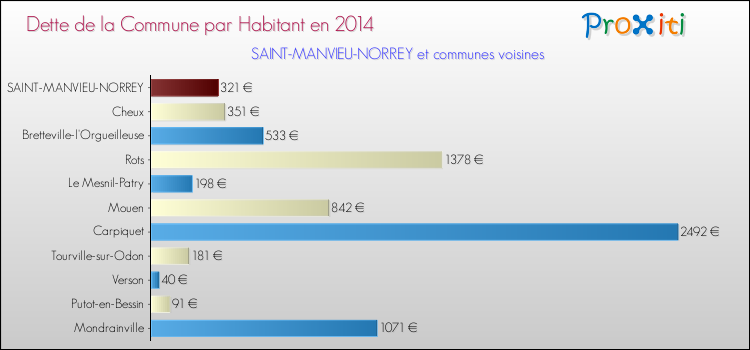 Dette par habitant de la commune en 2014 pour SAINT-MANVIEU-NORREY et les communes proches Comparaison de la dette par habitant de la commune en 2014 pour SAINT-MANVIEU-NORREY et les communes voisines