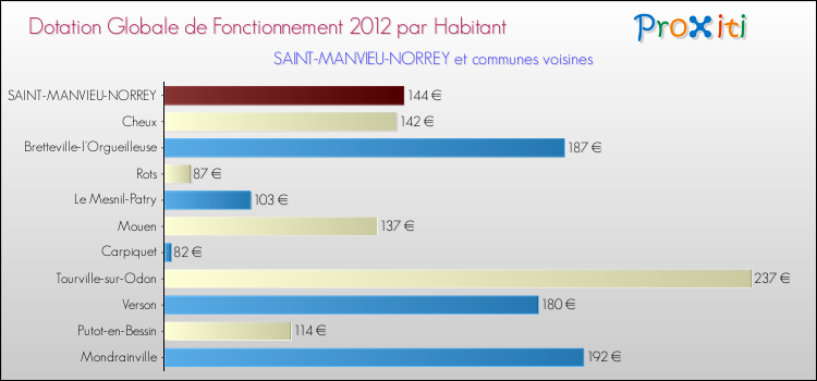 Montant des dotations globales de fonctionnement DGF par Habitant pour SAINT-MANVIEU-NORREY et les communes proches Comparaison des des dotations globales de fonctionnement DGF par habitant pour SAINT-MANVIEU-NORREY et les communes voisines