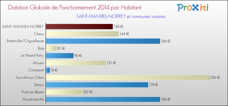 Montant des dotations globales de fonctionnement DGF par Habitant pour SAINT-MANVIEU-NORREY et les communes proches en 2014. Comparaison des des dotations globales de fonctionnement DGF par habitant pour SAINT-MANVIEU-NORREY et les communes voisines en 2014.
