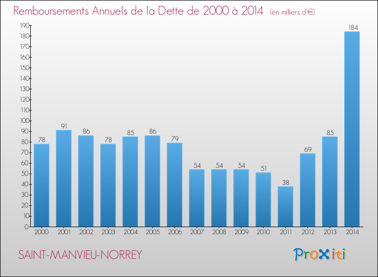 Evolution de l'annuité de la dette pour la commune de SAINT-MANVIEU-NORREY de 2000 à 2014 Annuités de la dette pour SAINT-MANVIEU-NORREY de 2000 à 2014