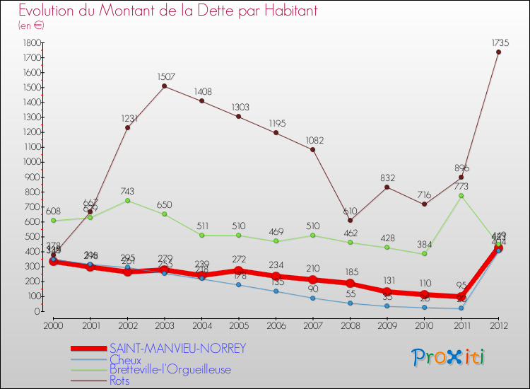 Evolution de la dette par habitant pour la commune de SAINT-MANVIEU-NORREY et les communes proches de 2000 à 2012 Comparaison de la dette par habitant pour SAINT-MANVIEU-NORREY et les communes voisines de 2000 à 2012