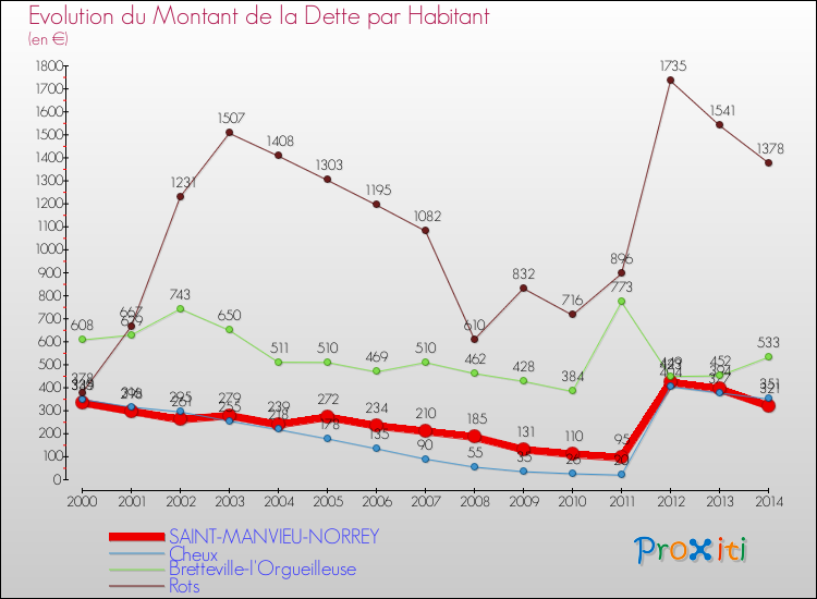 Evolution de la dette par habitant pour la commune de SAINT-MANVIEU-NORREY et les communes proches de 2000 à 2014 Comparaison de la dette par habitant pour SAINT-MANVIEU-NORREY et les communes voisines de 2000 à 2014