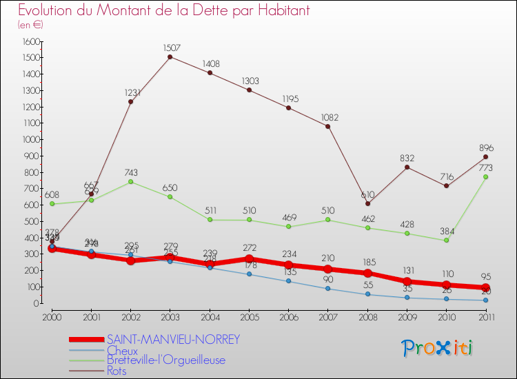 Evolution de la dette par habitant pour la commune de SAINT-MANVIEU-NORREY et les communes proches Comparaison de la dette par habitant pour SAINT-MANVIEU-NORREY et les communes voisines