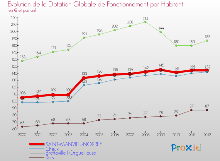 Evolution et montant de la dotation globale de fonctionnement par Habitant pour SAINT-MANVIEU-NORREY et les communes proches Comparaison des dotations globales de fonctionnement par habitant pour SAINT-MANVIEU-NORREY et les communes voisines