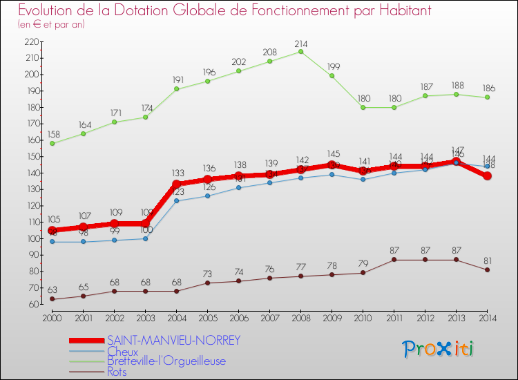 Evolution et montant de la dotation globale de fonctionnement par Habitant pour SAINT-MANVIEU-NORREY et les communes proches de 2000 à 2014. Comparaison des dotations globales de fonctionnement par habitant pour SAINT-MANVIEU-NORREY et les communes voisines de 2000 à 2014.