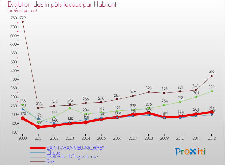 Evolution et montant des impôts locaux par Habitant pour SAINT-MANVIEU-NORREY et les communes proches Comparaison des impôts locaux par habitant pour SAINT-MANVIEU-NORREY et les communes voisines