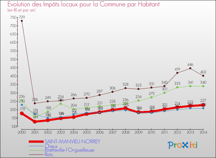 Evolution et montant des impôts locaux par Habitant pour SAINT-MANVIEU-NORREY et les communes proches de 2000 à 2014 Comparaison des impôts locaux par habitant pour SAINT-MANVIEU-NORREY et les communes voisines de 2000 à 2014