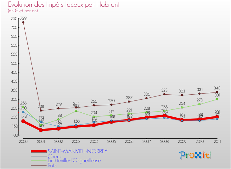 Evolution et montant des impôts locaux par Habitant pour SAINT-MANVIEU-NORREY et les communes proches Comparaison des impôts locaux par habitant pour SAINT-MANVIEU-NORREY et les communes voisines