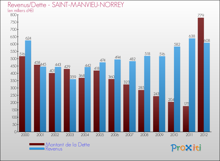 Evolution comparée de la dette et des revenus pour la commune de SAINT-MANVIEU-NORREY de 2000 à 2012 Comparaison de la dette et des revenus pour SAINT-MANVIEU-NORREY de 2000 à 2012