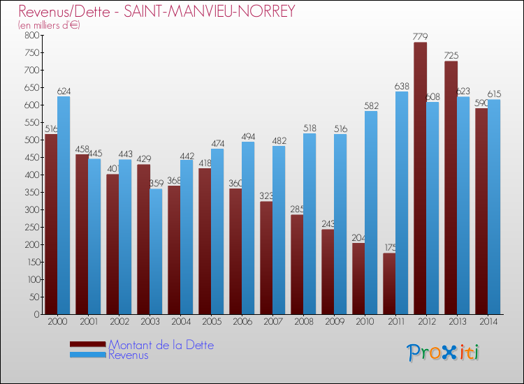 Evolution comparée de la dette et des revenus pour la commune de SAINT-MANVIEU-NORREY de 2000 à 2014 Comparaison de la dette et des revenus pour SAINT-MANVIEU-NORREY de 2000 à 2014