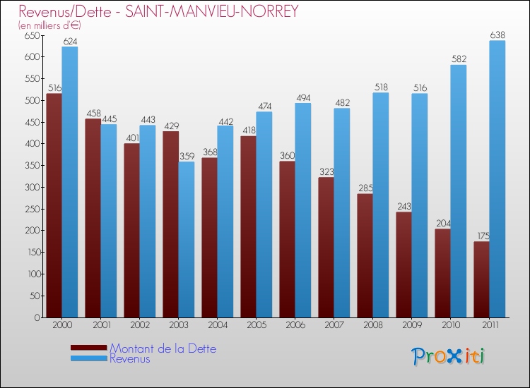 Evolution comparée de la dette et des revenus pour la commune de SAINT-MANVIEU-NORREY de 2000 à 2011 Comparaison de la dette et des revenus pour SAINT-MANVIEU-NORREY de 2000 à 2011