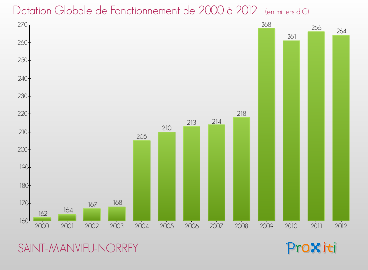 Evolution du montant de la Dotation Globale de Fonctionnement pour la commune de SAINT-MANVIEU-NORREY de 2000 à 2012 Evolution du montant de la Dotation Globale de Fonctionnement pour SAINT-MANVIEU-NORREY de 2000 à 2012