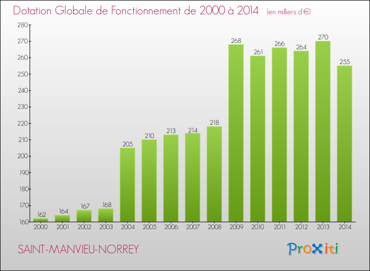 Evolution du montant de la Dotation Globale de Fonctionnement pour la commune de SAINT-MANVIEU-NORREY de 2000 à 2014 Evolution du montant de la Dotation Globale de Fonctionnement pour SAINT-MANVIEU-NORREY de 2000 à 2014