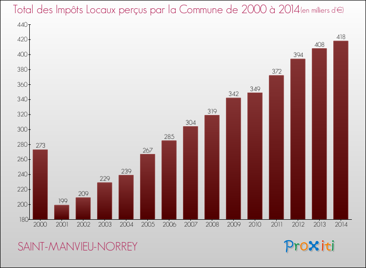 Evolution des Impôts Locaux pour la commune de SAINT-MANVIEU-NORREY de 2000 à 2014 Evolution des Impôts Locaux pour SAINT-MANVIEU-NORREY de 2000 à 2014