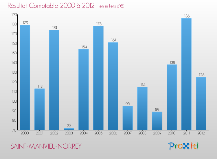 Evolution du résultat comptable pour la commune de SAINT-MANVIEU-NORREY de 2000 à 2012 Evolution du résultat comptable pour SAINT-MANVIEU-NORREY de 2000 à 2012