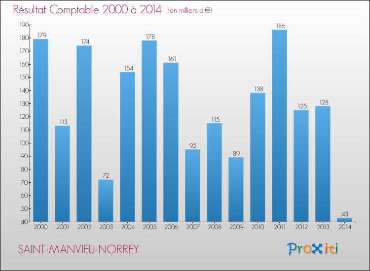Evolution du résultat comptable pour la commune de SAINT-MANVIEU-NORREY de 2000 à 2014 Evolution du résultat comptable pour SAINT-MANVIEU-NORREY de 2000 à 2014