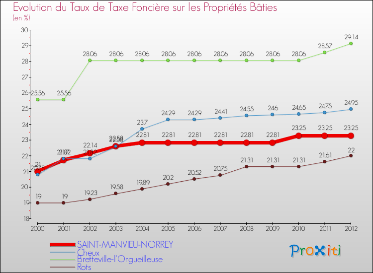 Evolution du taux de la taxe foncière sur le bati pour SAINT-MANVIEU-NORREY et les communes proches de 2000 à 2012 Comparaison des taux de taxe foncière sur le bati pour SAINT-MANVIEU-NORREY et les communes voisines de 2000 à 2012
