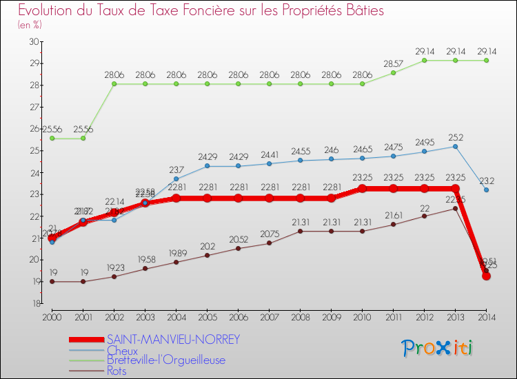Evolution du taux de la taxe foncière sur le bati pour SAINT-MANVIEU-NORREY et les communes proches de 2000 à 2014 Comparaison des taux de taxe foncière sur le bati pour SAINT-MANVIEU-NORREY et les communes voisines de 2000 à 2014