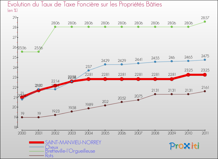 Evolution du taux de la taxe foncière sur le bati pour SAINT-MANVIEU-NORREY et les communes proches Comparaison des taux de taxe foncière sur le bati pour SAINT-MANVIEU-NORREY et les communes voisines