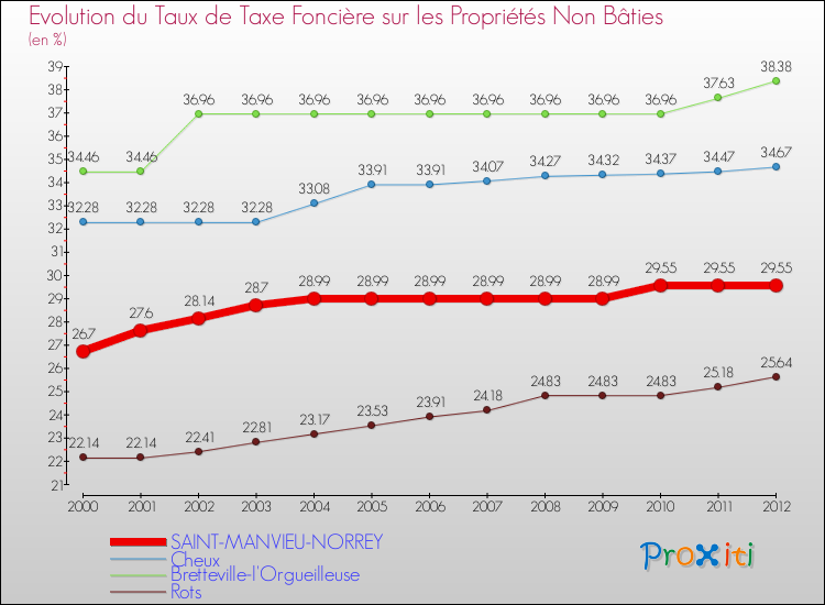 Evolution du taux de la taxe foncière sur les immeubles et terrains non batis pour SAINT-MANVIEU-NORREY et les communes proches de 2000 à 2012 Comparaison des taux de la taxe foncière sur les immeubles et terrains non batis pour SAINT-MANVIEU-NORREY et les communes voisines de 2000 à 2012