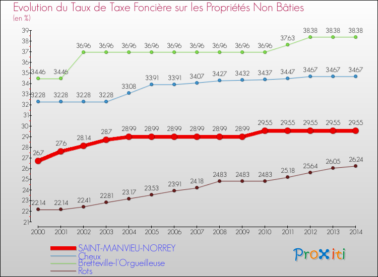Evolution du taux de la taxe foncière sur les immeubles et terrains non batis pour SAINT-MANVIEU-NORREY et les communes proches de 2000 à 2014 Comparaison des taux de la taxe foncière sur les immeubles et terrains non batis pour SAINT-MANVIEU-NORREY et les communes voisines de 2000 à 2014