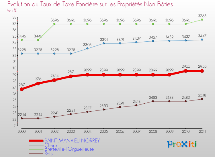 Evolution du taux de la taxe foncière sur les immeubles et terrains non batis pour SAINT-MANVIEU-NORREY et les communes proches Comparaison des taux de la taxe foncière sur les immeubles et terrains non batis pour SAINT-MANVIEU-NORREY et les communes voisines