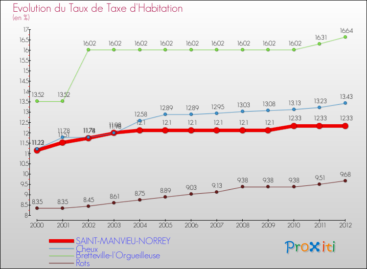 Evolution du taux de la taxe d'habitation pour SAINT-MANVIEU-NORREY et les communes proches Comparaison des taux de la taxe d'habitation pour SAINT-MANVIEU-NORREY et les communes voisines