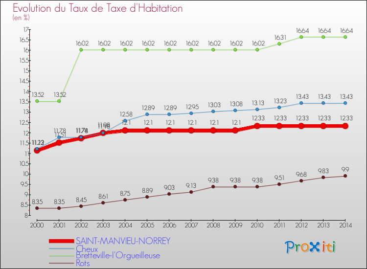 Evolution du taux de la taxe d'habitation pour SAINT-MANVIEU-NORREY et les communes proches de 2000 à 2014 Comparaison des taux de la taxe d'habitation pour SAINT-MANVIEU-NORREY et les communes voisines de 2000 à 2014