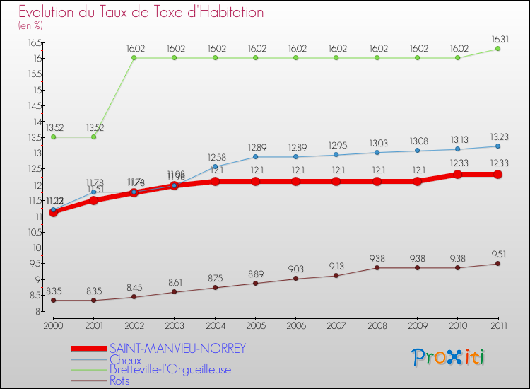 Evolution du taux de la taxe d'habitation pour SAINT-MANVIEU-NORREY et les communes proches Comparaison des taux de la taxe d'habitation pour SAINT-MANVIEU-NORREY et les communes voisines