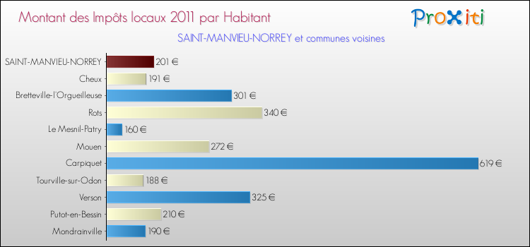 Montant des impôts locaux par Habitant pour SAINT-MANVIEU-NORREY et les communes proches Comparaison des impôts locaux par habitant pour SAINT-MANVIEU-NORREY et les communes voisines