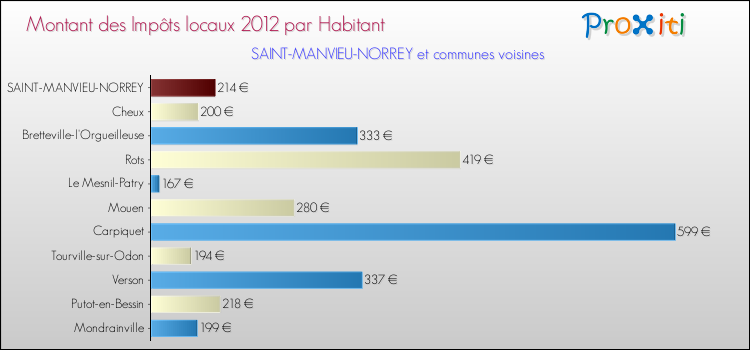 Montant des impôts locaux par Habitant pour SAINT-MANVIEU-NORREY et les communes proches Comparaison des impôts locaux par habitant pour SAINT-MANVIEU-NORREY et les communes voisines