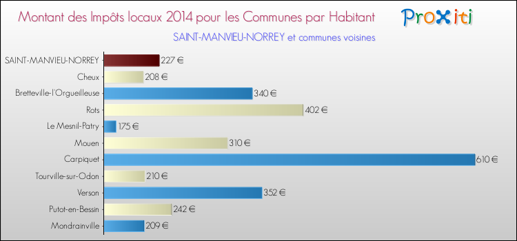 Montant des impôts locaux par Habitant pour SAINT-MANVIEU-NORREY et les communes proches en 2014 Comparaison des impôts locaux par habitant pour SAINT-MANVIEU-NORREY et les communes voisines en 2014