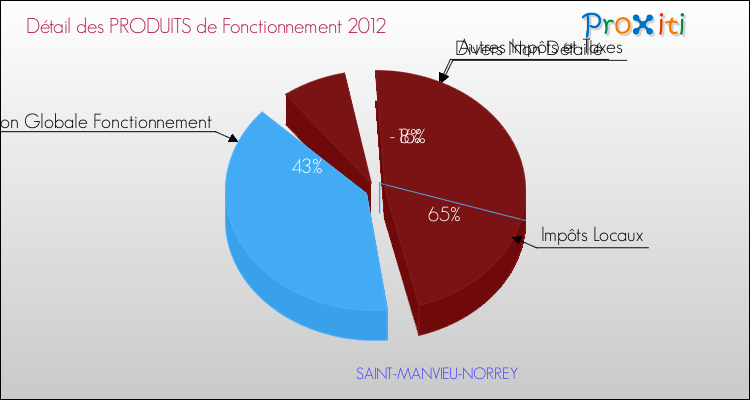 Décomposition du Budget de Fonctionnement 2012 de la commune de SAINT-MANVIEU-NORREY Budget de Fonctionnement 2012 pour la commune de SAINT-MANVIEU-NORREY