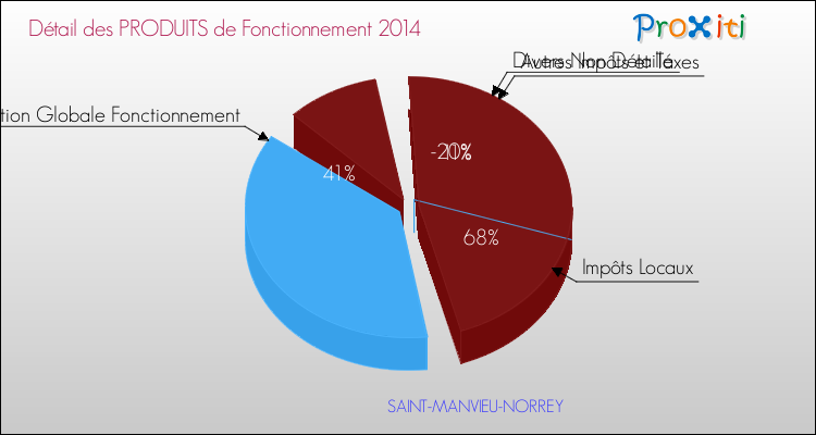 Décomposition du Budget de Fonctionnement 2014 de la commune de SAINT-MANVIEU-NORREY Budget de Fonctionnement 2014 pour la commune de SAINT-MANVIEU-NORREY