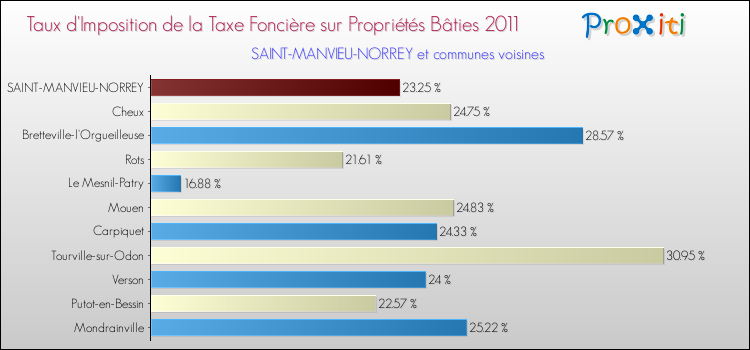 Taux d'imposition de la taxe foncière sur le bati 2011 pour SAINT-MANVIEU-NORREY et les communes proches Comparaison des taux d'imposition de la taxe foncière sur le bati 2011 pour SAINT-MANVIEU-NORREY et les communes voisines
