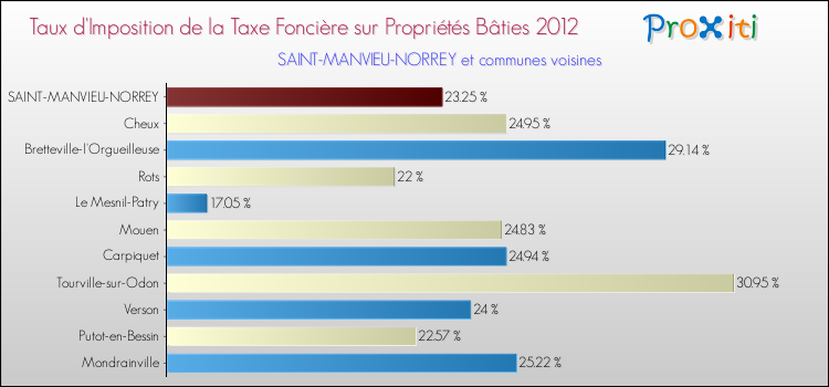 Taux d'imposition de la taxe foncière sur le bati 2012 pour SAINT-MANVIEU-NORREY et les communes proches Comparaison des taux d'imposition de la taxe foncière sur le bati 2012 pour SAINT-MANVIEU-NORREY et les communes voisines